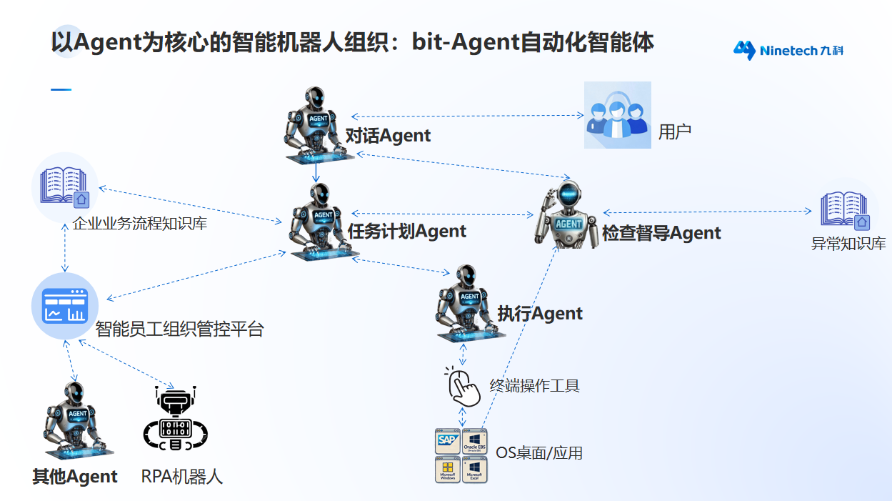 以Agent为核心的智能机器人组织